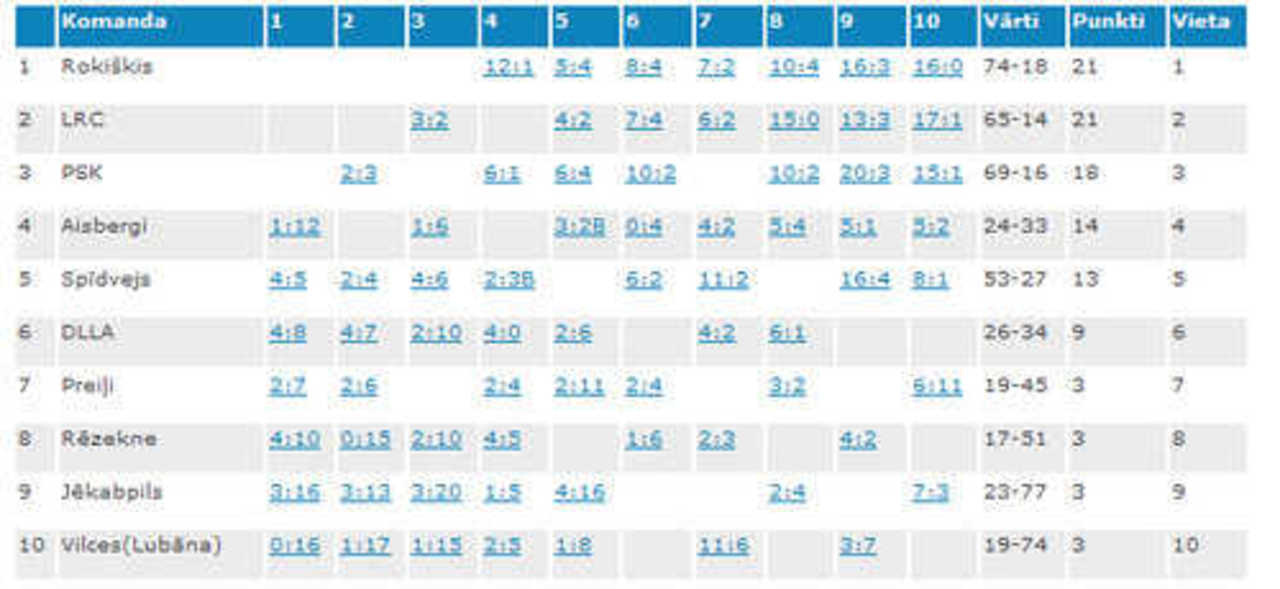 Хоккей вхл турнирная таблица 2023